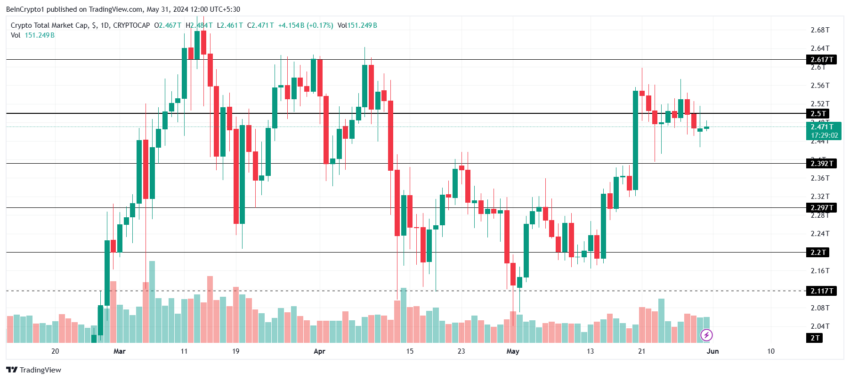 Por que o mercado de criptomoedas está em alta hoje? A imagem detalha a ação do preço da Capitalização total de mercado. Após ultrapassar a marca de US$ 2,5 trilhões, o TOTAL se prepara para romper a máxima história em US$ 2,68 trilhões.