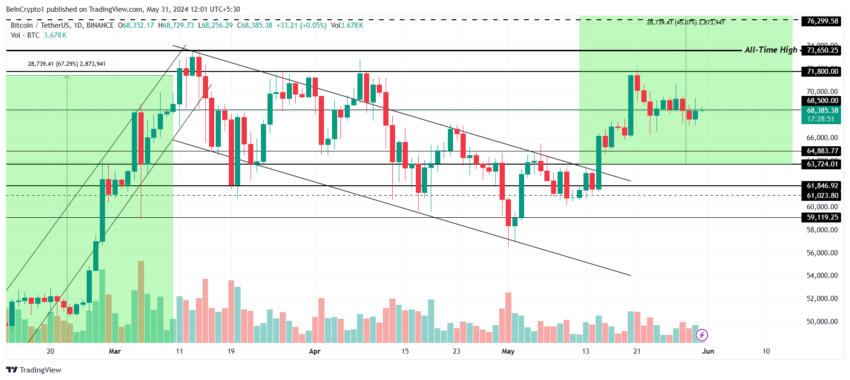 Por que o mercado de criptomoedas está em alta hoje? A imagem detalha a ação do preço do Bitcoin. O ativo saiu de uma bandeira de alta e está se preparando para romper seu topo histórico.