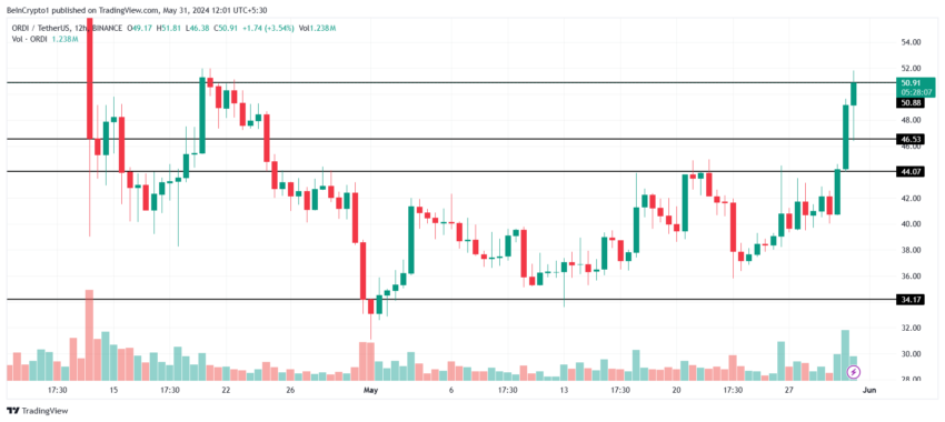 Por que o mercado de criptomoedas está em alta hoje? A imagem detalha a ação do preço da ORDI que rompeu um canal lateral em um forte movimento de alta.