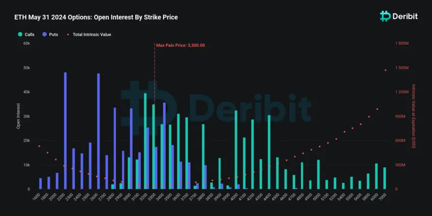 Opções de Ethereum prestes a expirar. Fonte: Deribit