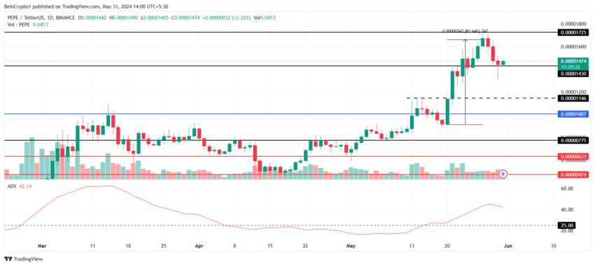 Movimentação de preço da PEPE, que está entre as criptomoedas a serem observadas em junho 