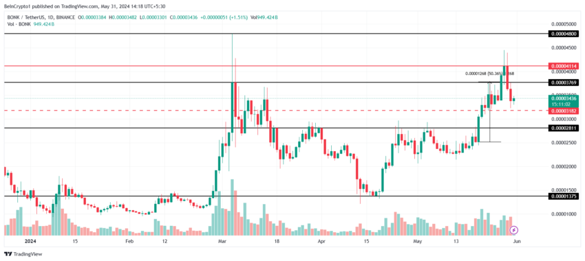 Movimentação de preço da BONK, que está entre as criptomoedas a serem observadas em junho 