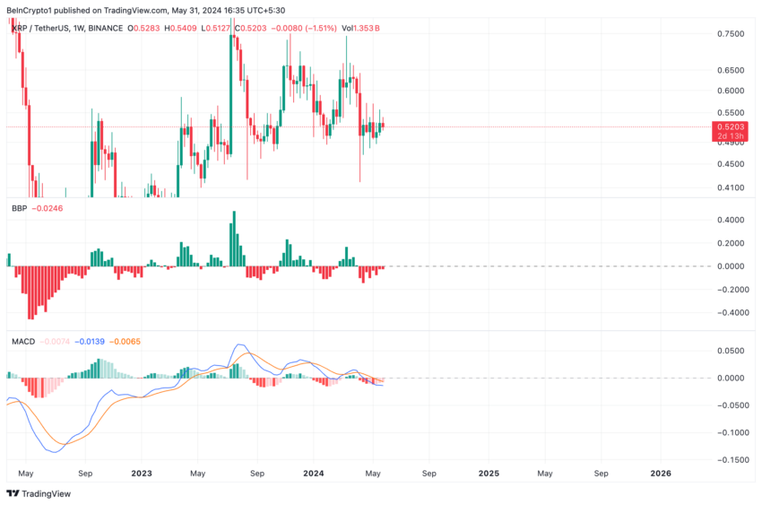 Gráfico do XRP no TradingView