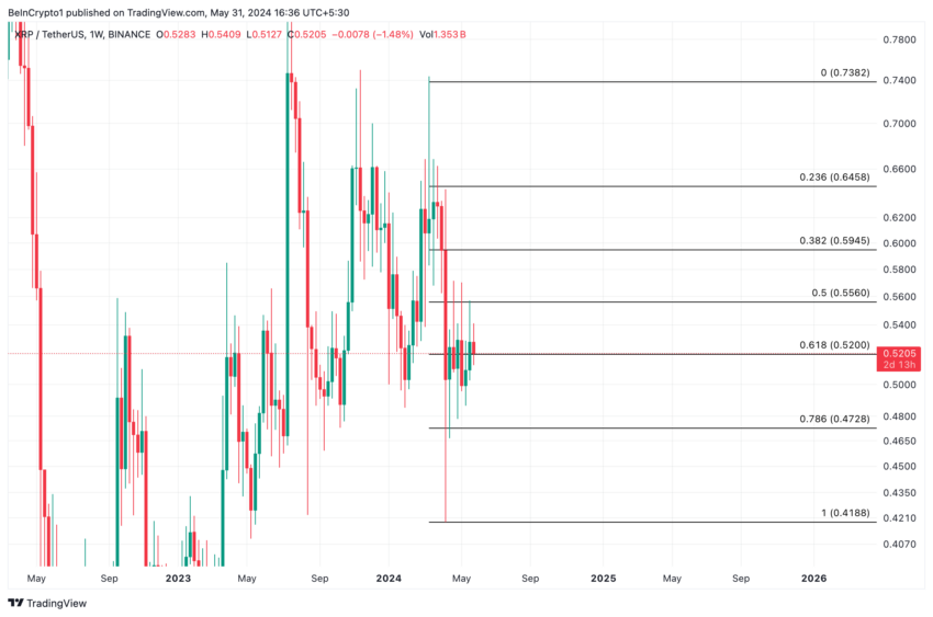 Gráfico do TradingView