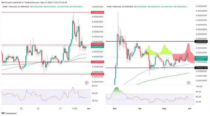 Gráfico da SHIB no TradingView