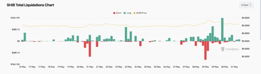 Liquidações da Shiba Inu. Fonte: Coinglass