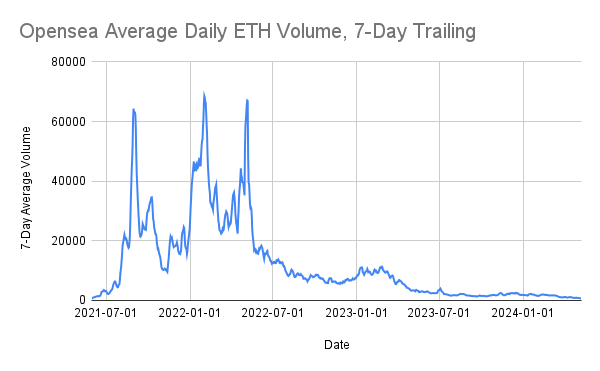 Volume médio diário de ETH da OpenSea