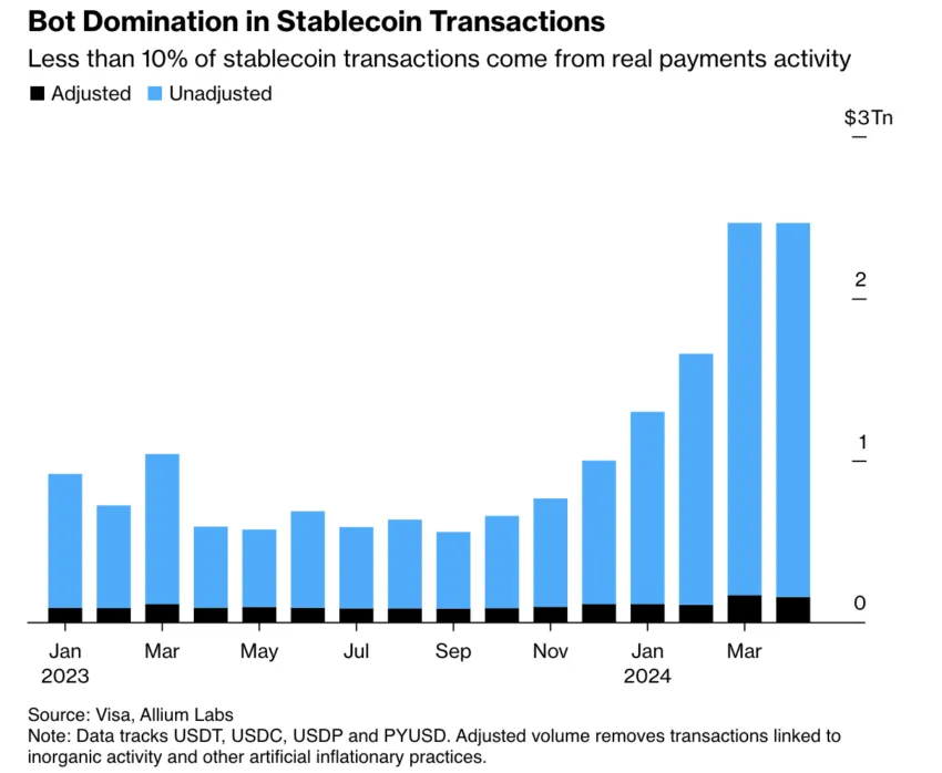 Apenas 10% das transações com stablecoins são reais, revela a Visa