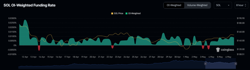 Previsão Solana (SOL): entenda como as instituições podem gerar uma alta de 20%