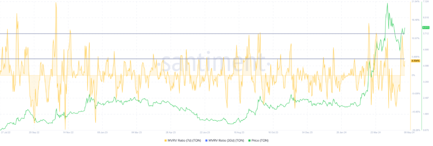 Toncoin (TON) deve enfrentar uma correção quando atingir este preço