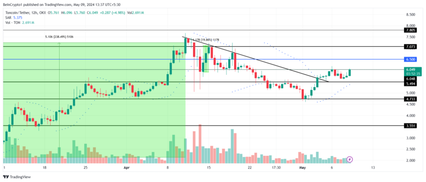 Toncoin (TON) deve enfrentar uma correção quando atingir este preço