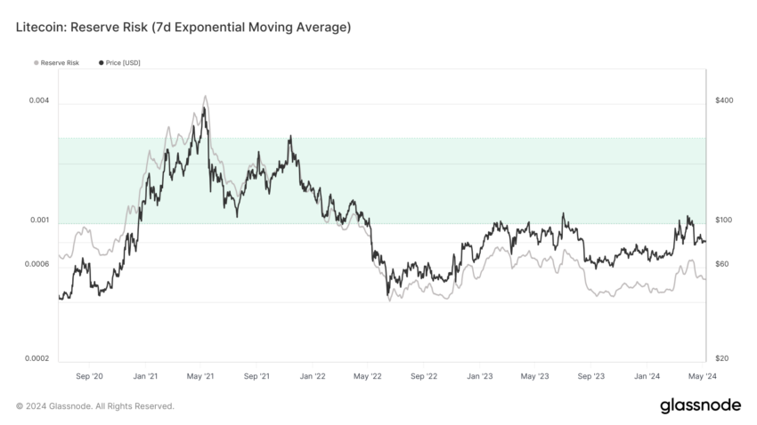 Litecoin (LTC) vê rompimento: quais as chances de um salto de 27%?