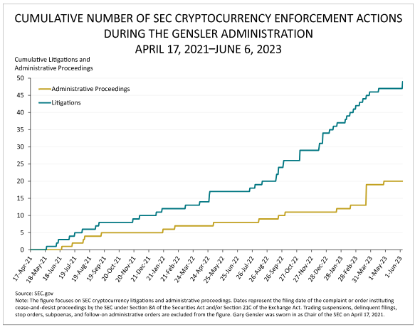 Ações de execução da SEC contra empresas de criptografia.