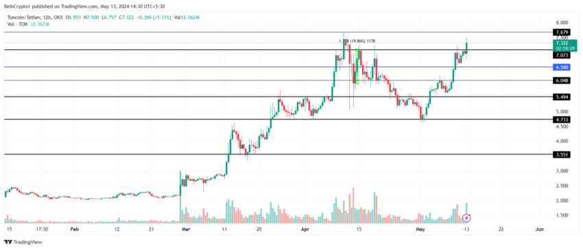 Análise Toncoin: correção ou novo preço recorde a caminho?