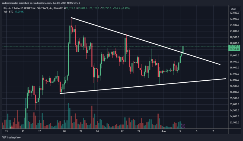 Gráfico da movimentação de preço do Bitcoin hoje, segundo o TradingView