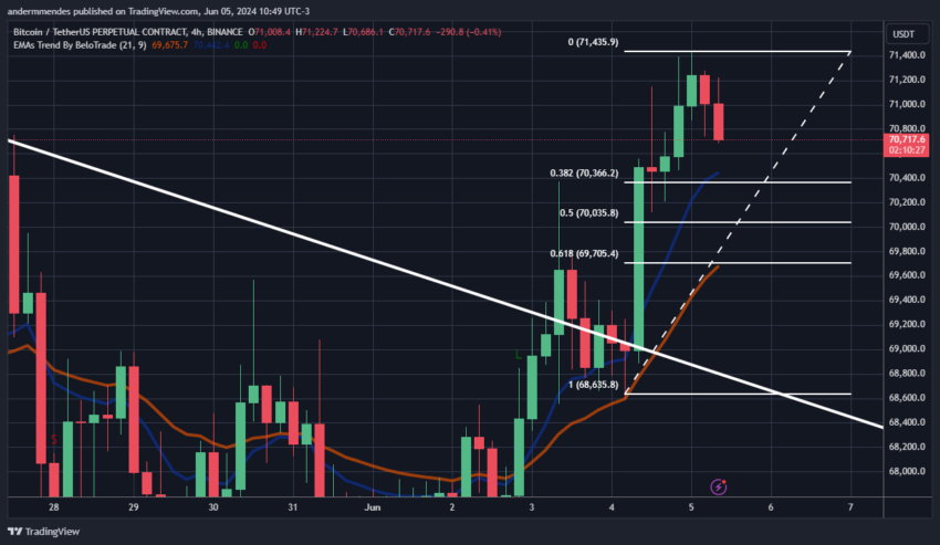 Gráfico da movimentação de preço do Bitcoin hoje 