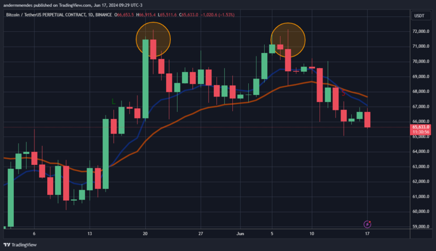 Gráfico da movimentação de preço do Bitcoin hoje, segundo o TradingView