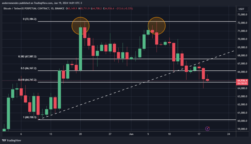 Gráfico do Bitcoin no TradingView