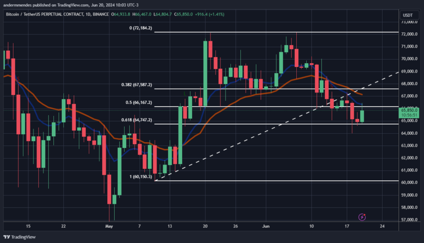 Gráfico do Bitcoin no TradingView