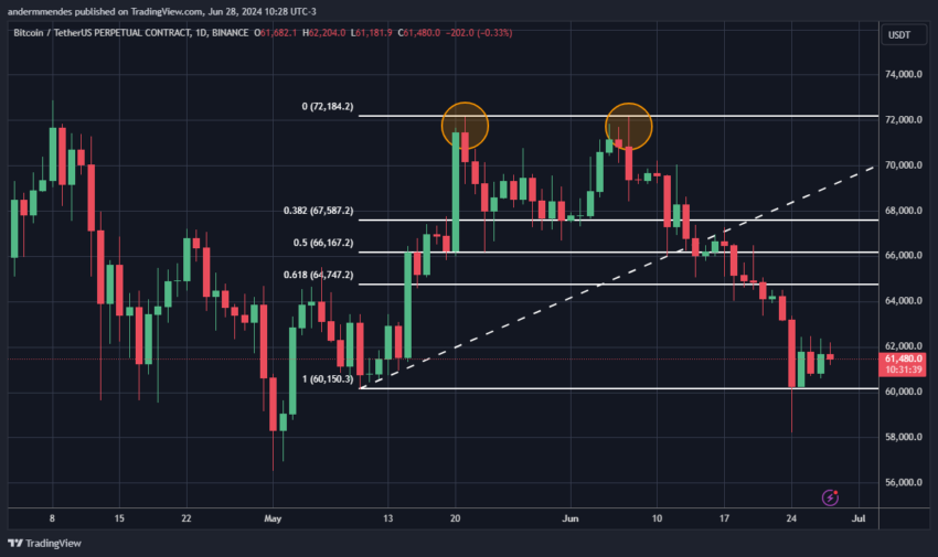 Gráfico do Bitcoin no TradingView hoje