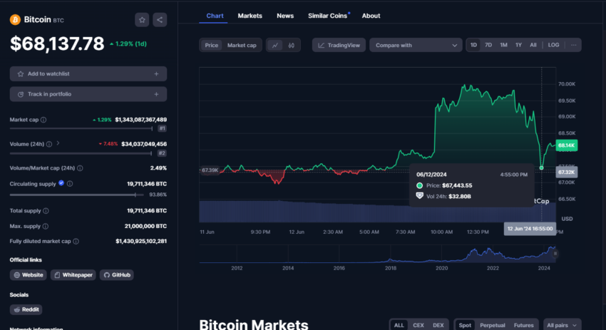 Bitcoin reage a dados de inflação e juros nos EUA