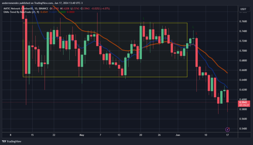 Gráfico da Polygon no TradingView