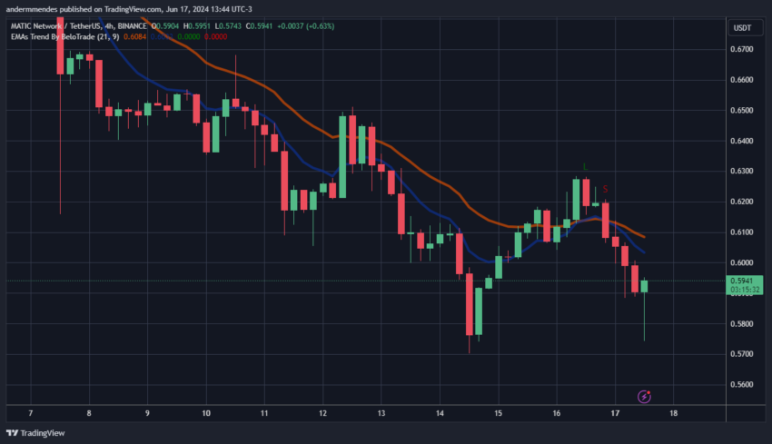 Gráfico da Polygon no TradingView