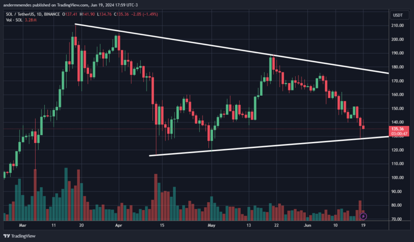 Gráfico da Solana no TradingView