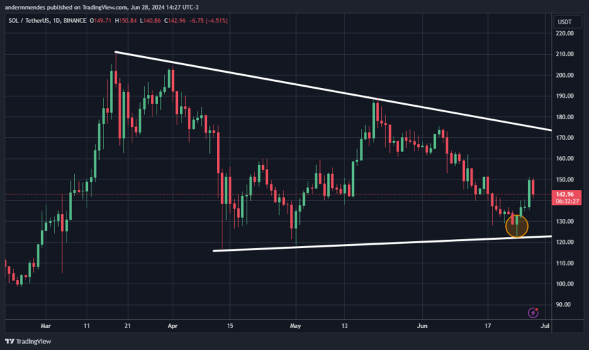 Gráfico da Solana no TradingView