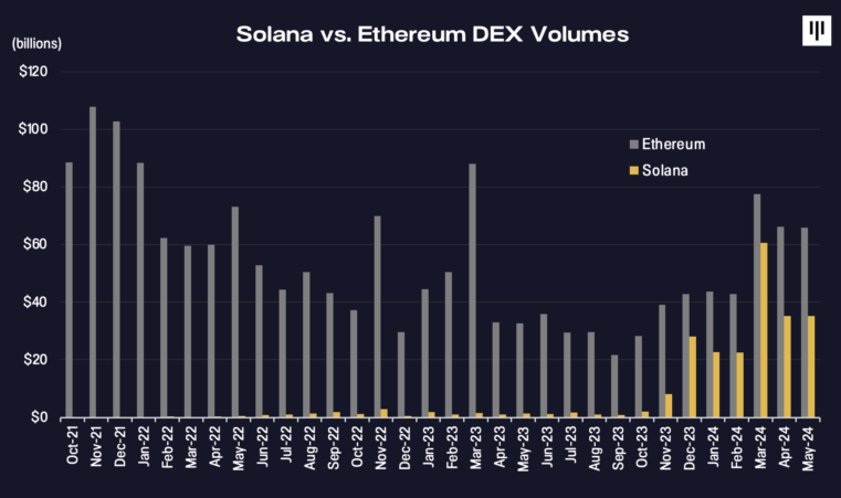 SOL vs ETH Volumes de DEX