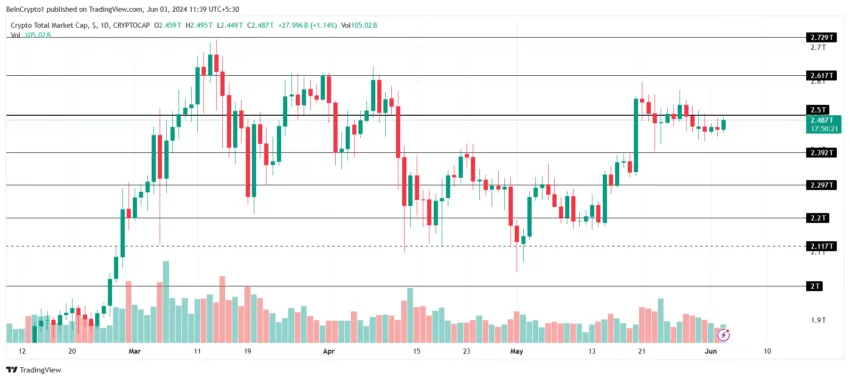 Gráfico da movimentação do TOTALCAP no mercado de criptomoedas hoje, segundo o TradingView