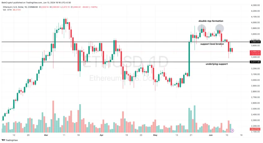 Análise do gráfico diário do Ethereum. Fonte: TradingView