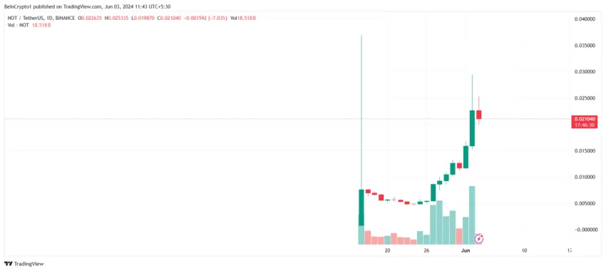 Gráfico da movimentação da Notcoin no mercado de criptomoedas hoje, segundo o TradingView