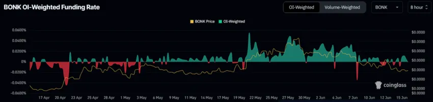 Taxa de financiamento da BONK. Fonte: Coinglass