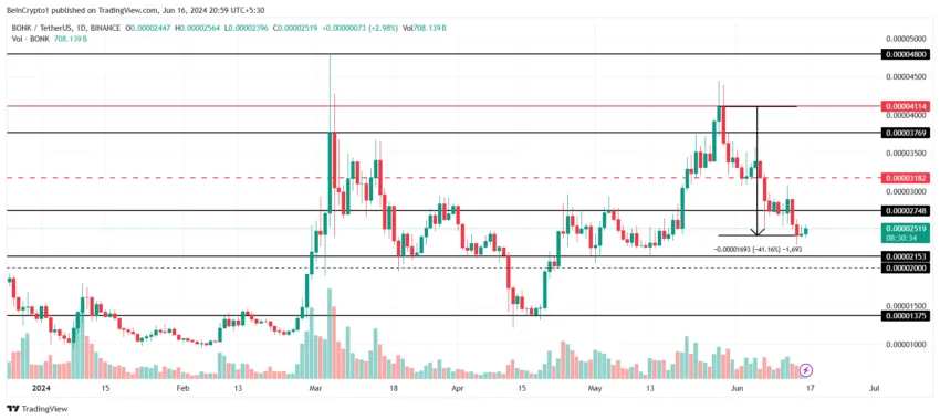 Gráfico da BONK no TradingView