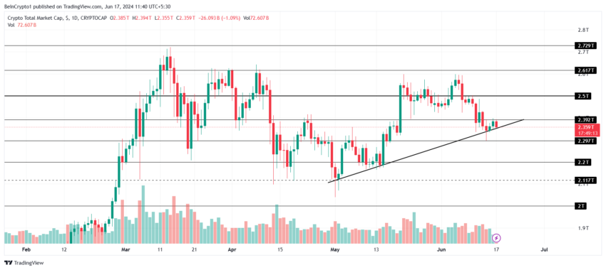 Gráfico do TOTALCAP no mercado de criptomoedas hoje 