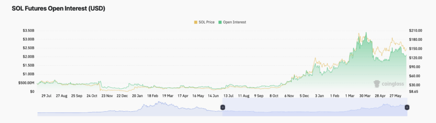 Open Interest da Solana. Fonte: Coinglass