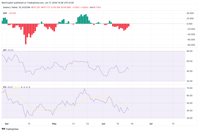 Gráfico da Solana no TradingView