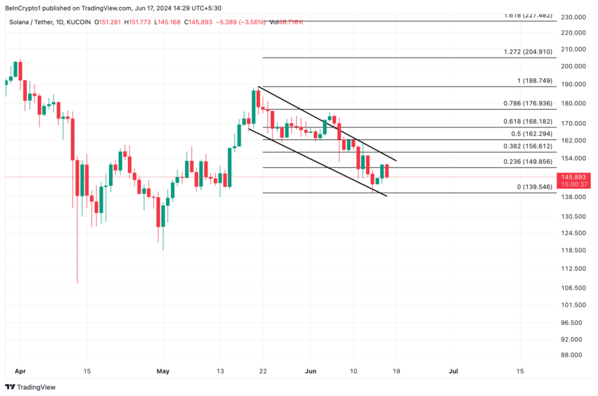 Gráfico da Solana no TradingView