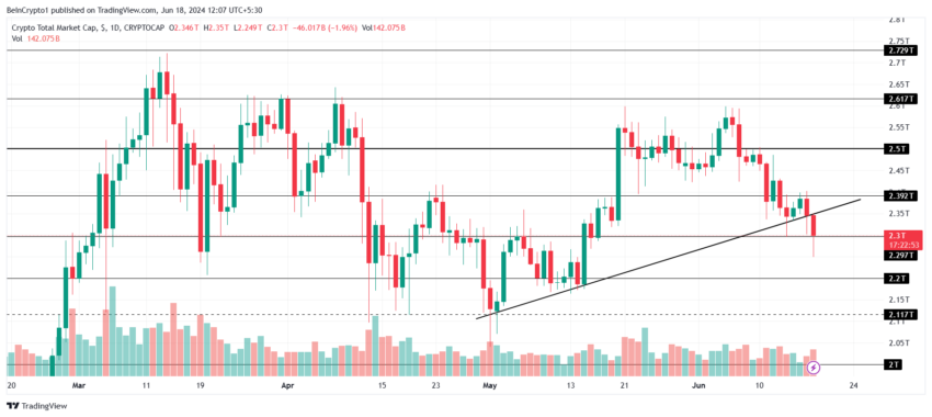 Gráfico do TOTALCAP no mercado de criptomoedas hoje, segundo o TradingView