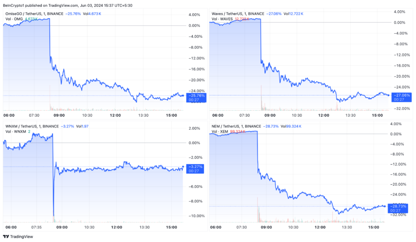 Gráficos das criptomoedas que serão retiradas da Binance no TradingView