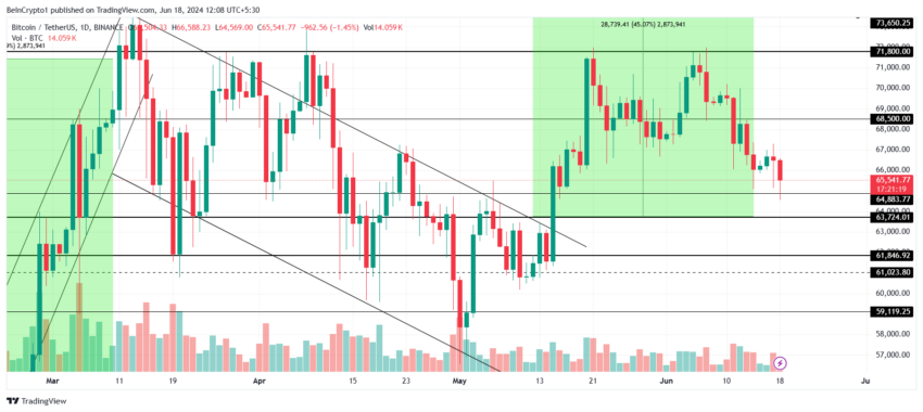 Gráfico do Bitcoin no mercado de criptomoedas hoje, no TradingView