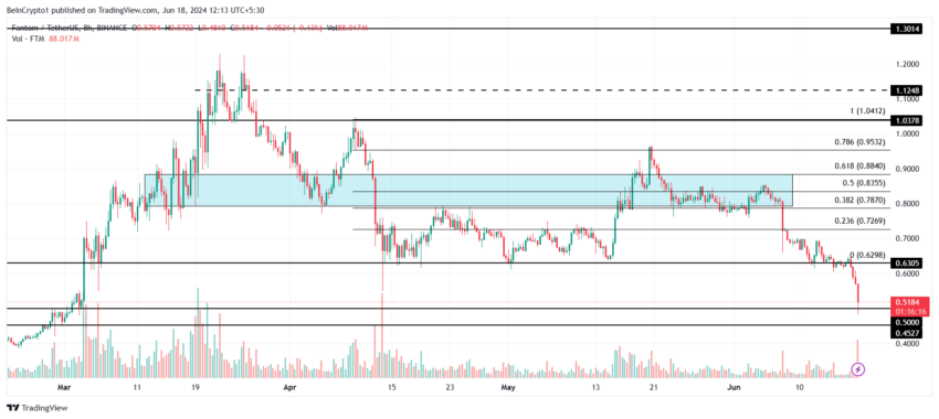 Gráfico da FMT no mercado de criptomoedas hoje, no TradingView