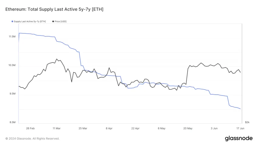 Oferta total de Ethereum inalterado de cinco a sete anos. Fonte: Glassnode