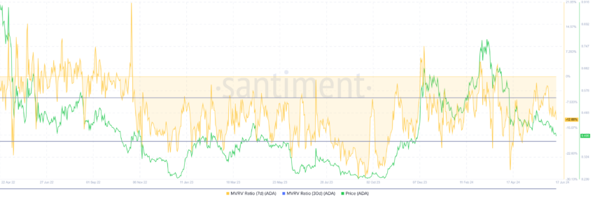 MRVR da Cardano. Fonte: Santiment