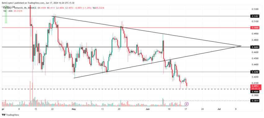 Gráfico da Cardano no TradingView