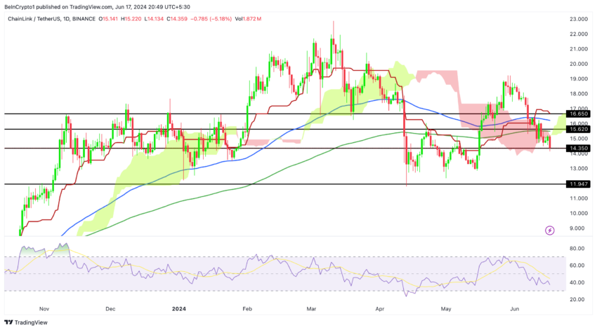 Gráfico da Chainlink no TradingView