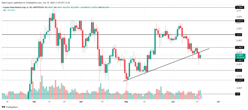 Gráfico do TOTALCAP no mercado de criptomoedas hoje, segundo o TradingView