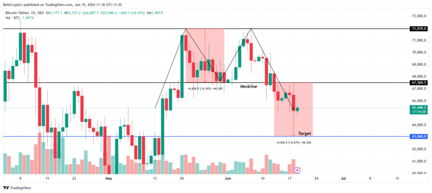 Gráfico do Bitcoin no mercado de criptomeodas hoje, segundo o TradingView