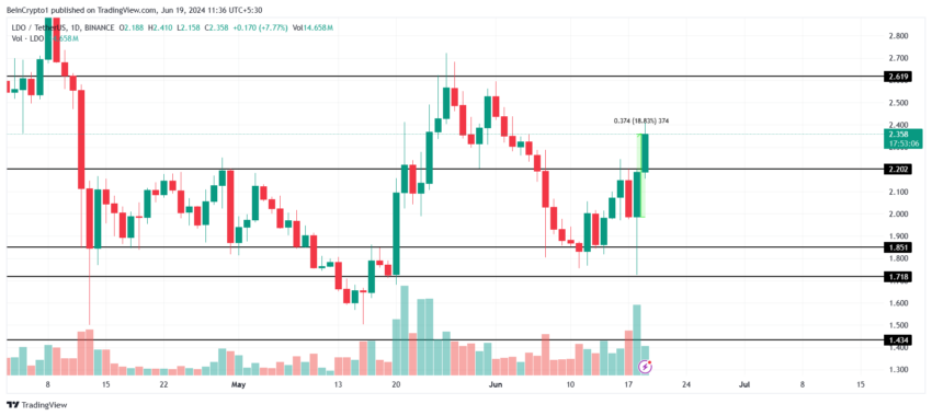 Gráfico da LDO no mercado de criptomoedas hoje, segundo o TradingView